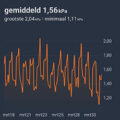 Test van Erik